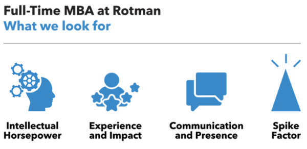 what makes an ideal rotman mba candidate: experience & impact, communication & presentation, intellectual horse power & spike factor